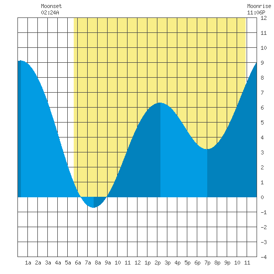 Ouzinkie tide chart for Friday, July 19, 2024