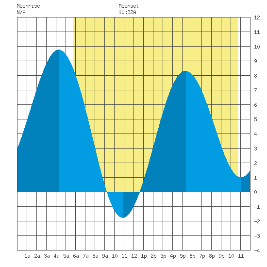 Ouzinkie tide chart for Wednesday, July 24, 2024