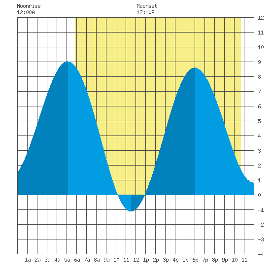 Ouzinkie tide chart for Thursday, July 25, 2024