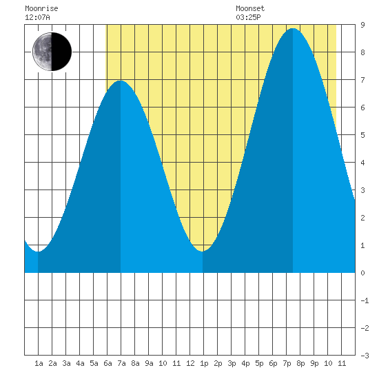 Ouzinkie tide chart for Saturday, July 27, 2024