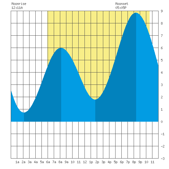 Ouzinkie tide chart for Sunday, July 28, 2024