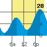 Ouzinkie tide chart for Sunday, July 28, 2024