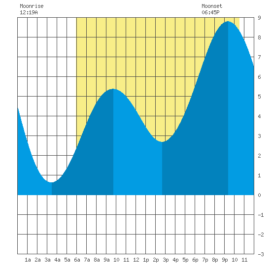 Ouzinkie tide chart for Monday, July 29, 2024