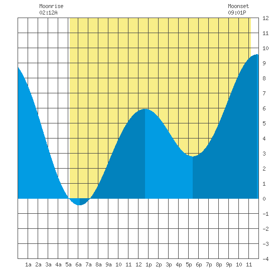 Ouzinkie tide chart for Tuesday, July 2, 2024