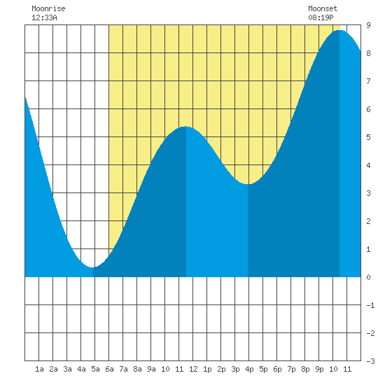 Ouzinkie tide chart for Tuesday, July 30, 2024