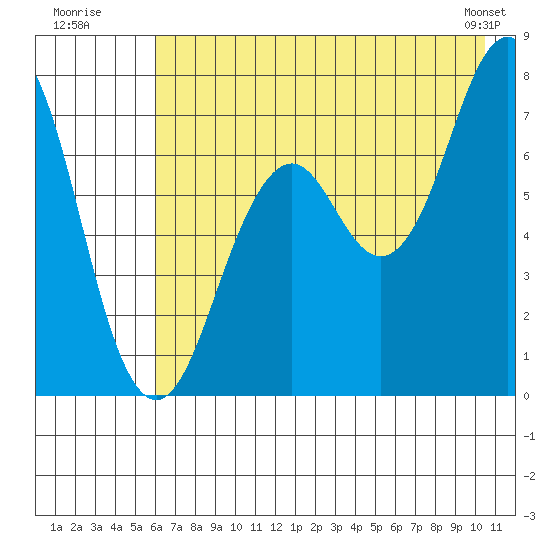 Ouzinkie tide chart for Wednesday, July 31, 2024