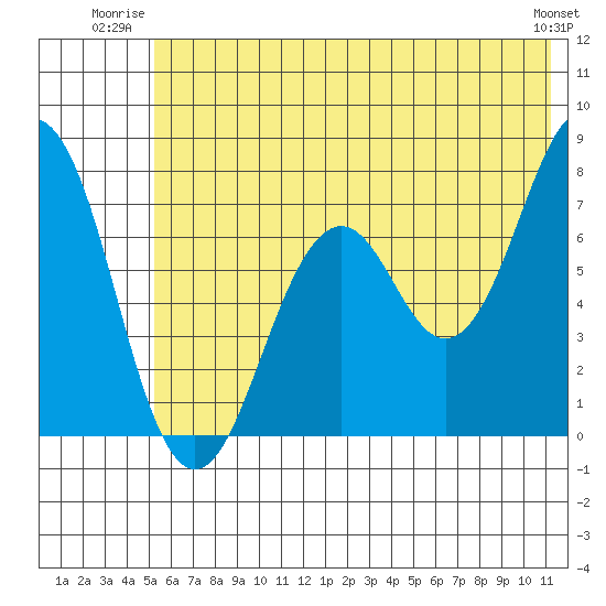 Ouzinkie tide chart for Wednesday, July 3, 2024