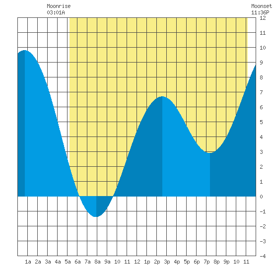Ouzinkie tide chart for Thursday, July 4, 2024