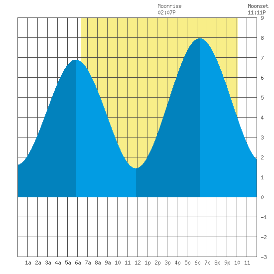 Ouzinkie tide chart for Saturday, August 10, 2024