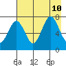 Ouzinkie tide chart for Saturday, August 10, 2024