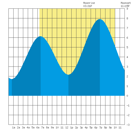 Ouzinkie tide chart for Sunday, August 11, 2024