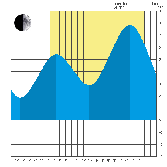 Ouzinkie tide chart for Monday, August 12, 2024