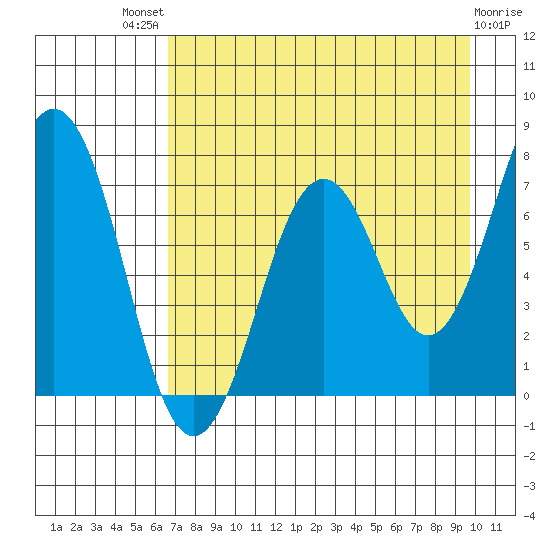 Ouzinkie tide chart for Sunday, August 18, 2024