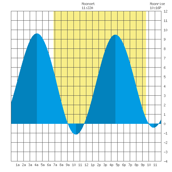 Ouzinkie tide chart for Thursday, August 22, 2024