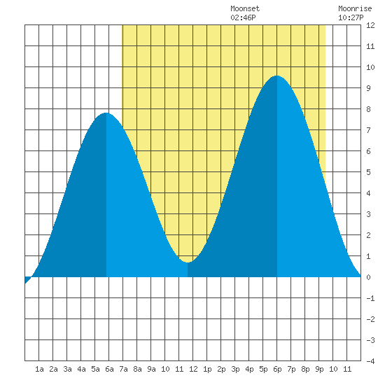 Ouzinkie tide chart for Saturday, August 24, 2024