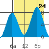 Ouzinkie tide chart for Saturday, August 24, 2024