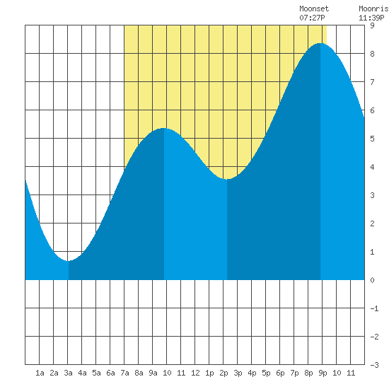 Ouzinkie tide chart for Tuesday, August 27, 2024