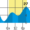 Ouzinkie tide chart for Tuesday, August 27, 2024