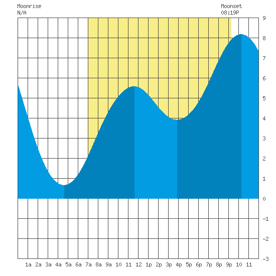 Ouzinkie tide chart for Wednesday, August 28, 2024
