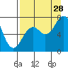 Ouzinkie tide chart for Wednesday, August 28, 2024