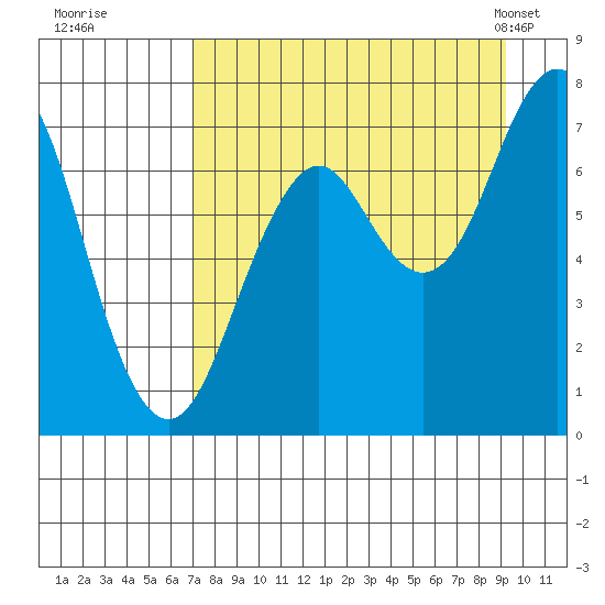 Ouzinkie tide chart for Thursday, August 29, 2024