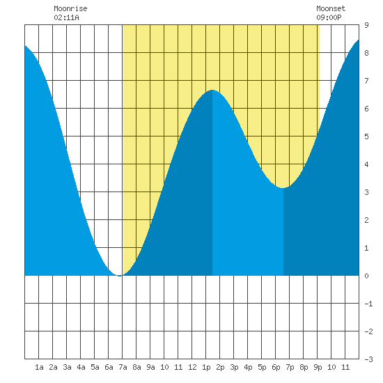 Ouzinkie tide chart for Friday, August 30, 2024