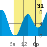 Ouzinkie tide chart for Saturday, August 31, 2024