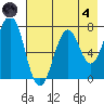 Ouzinkie tide chart for Sunday, August 4, 2024
