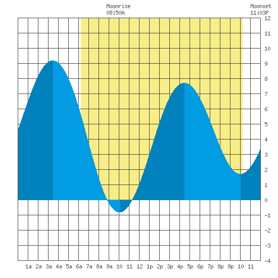 Ouzinkie tide chart for Tuesday, August 6, 2024