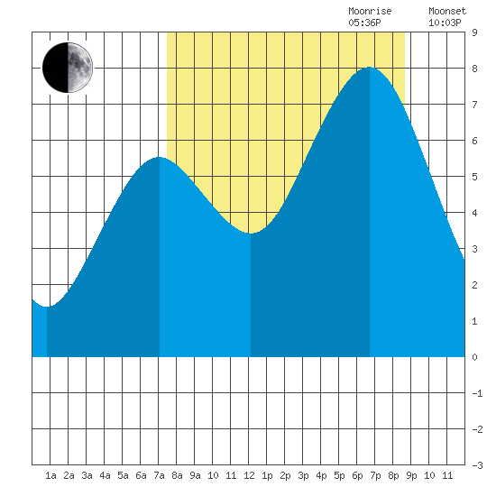 Ouzinkie tide chart for Tuesday, September 10, 2024