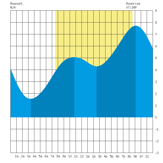 Ouzinkie tide chart for Thursday, September 12, 2024
