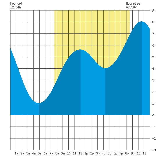 Ouzinkie tide chart for Friday, September 13, 2024