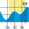 Ouzinkie tide chart for Friday, September 13, 2024