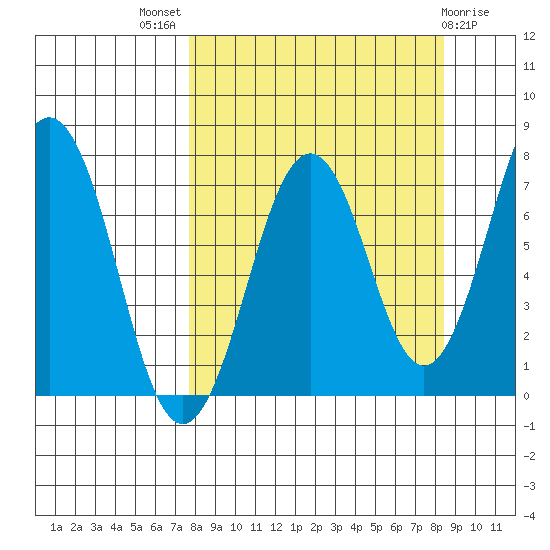 Ouzinkie tide chart for Monday, September 16, 2024