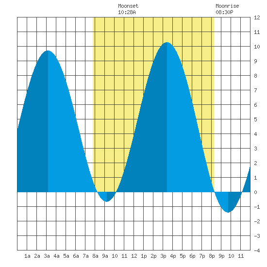 Ouzinkie tide chart for Thursday, September 19, 2024