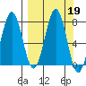 Ouzinkie tide chart for Thursday, September 19, 2024