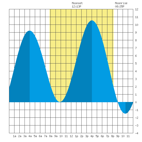 Ouzinkie tide chart for Friday, September 20, 2024