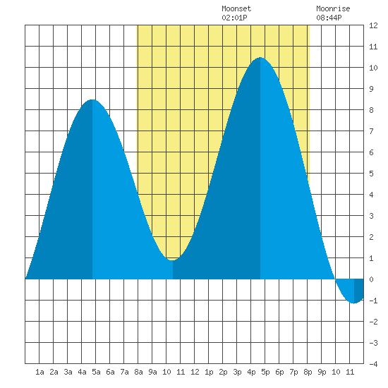 Ouzinkie tide chart for Saturday, September 21, 2024