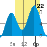 Ouzinkie tide chart for Sunday, September 22, 2024