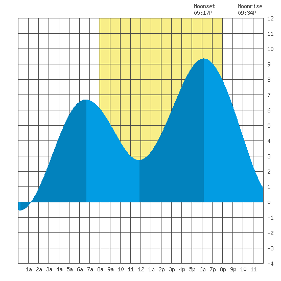 Ouzinkie tide chart for Monday, September 23, 2024