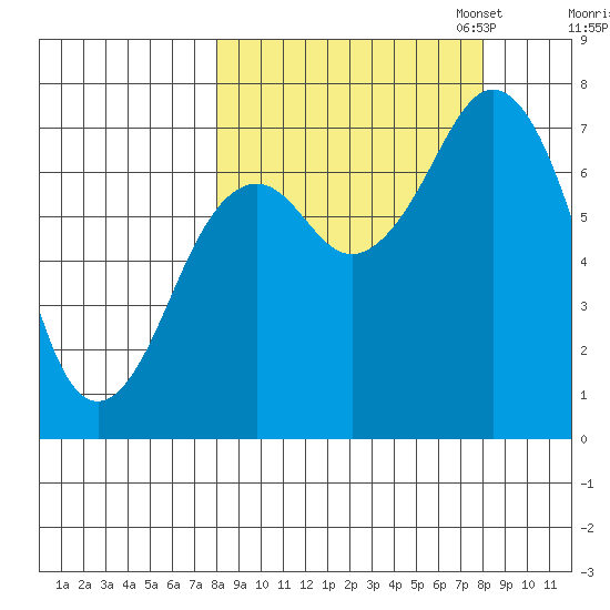 Ouzinkie tide chart for Wednesday, September 25, 2024