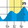 Ouzinkie tide chart for Wednesday, September 25, 2024