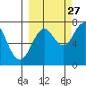 Ouzinkie tide chart for Friday, September 27, 2024