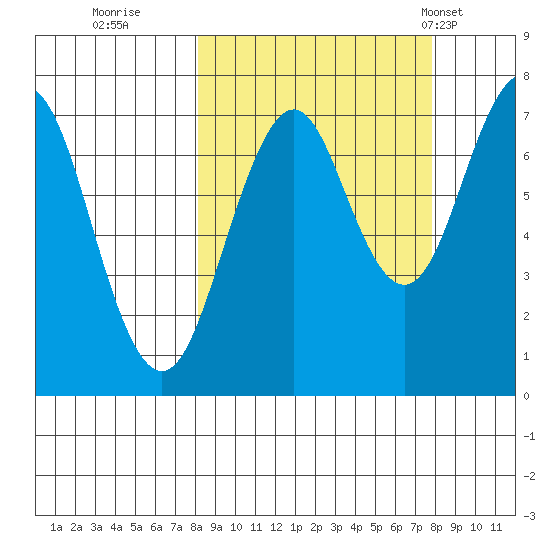Ouzinkie tide chart for Saturday, September 28, 2024