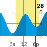 Ouzinkie tide chart for Saturday, September 28, 2024