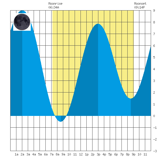 Ouzinkie tide chart for Monday, September 2, 2024