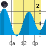 Ouzinkie tide chart for Monday, September 2, 2024