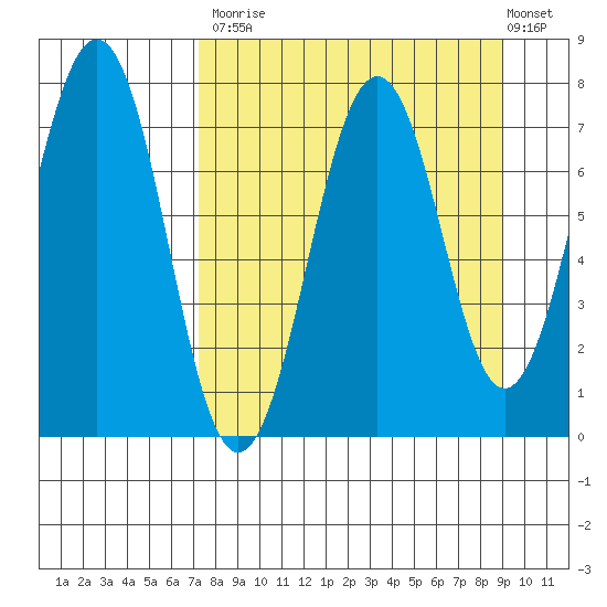 Ouzinkie tide chart for Tuesday, September 3, 2024