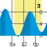Ouzinkie tide chart for Tuesday, September 3, 2024