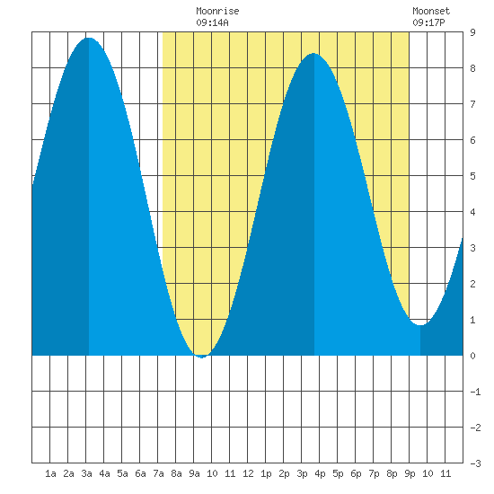 Ouzinkie tide chart for Wednesday, September 4, 2024